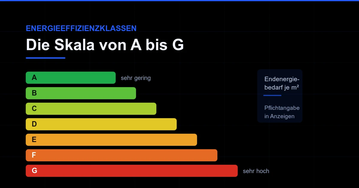A to G Scale Energy Certificate 2026: EU vs Germany